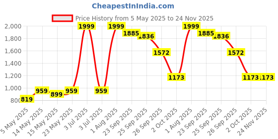 myntra.com SUTI Floral Printed Kurta suti Price History Graph from 5 May 2025 to 23 Nov 2025