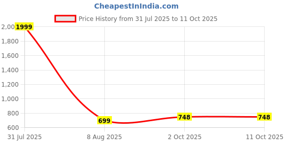 myntra.com SUTI Floral Printed Mandarin Collar A-Line Kurta suti Price History Graph from 31 Jul 2025 to 11 Oct 2025
