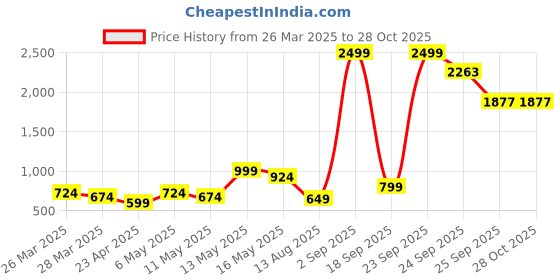 myntra.com SUTI Floral Printed Mandarin Collar Cotton Shirt Style Top suti Price History Graph from 26 Mar 2025 to 28 Oct 2025