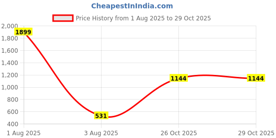 myntra.com SUTI Floral Printed Midi Ethnic Dress suti Price History Graph from 1 Aug 2025 to 29 Oct 2025