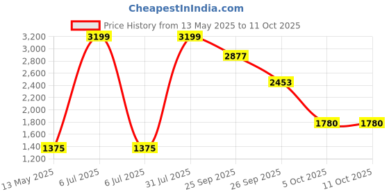 myntra.com SUTI Floral Printed Regular Pure Cotton Kurta With Salwar suti Price History Graph from 13 May 2025 to 11 Oct 2025