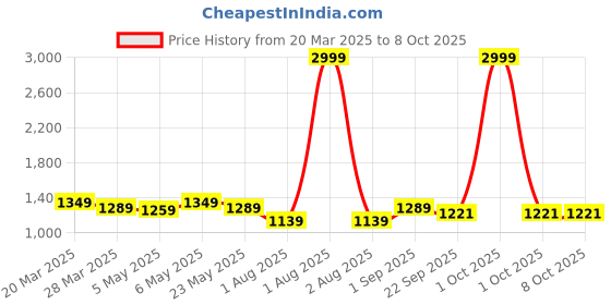 myntra.com SUTI Floral Printed Regular Pure Cotton Kurta With Trousers suti Price History Graph from 20 Mar 2025 to 4 Oct 2025