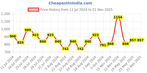 myntra.com SUTI Floral Printed Sequinned Kurta suti Price History Graph from 11 Jul 2024 to 20 Nov 2025