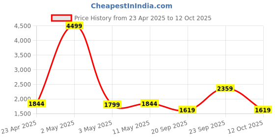 myntra.com SUTI Floral Yoke Design Regular Thread Work Kurta with Palazzos suti Price History Graph from 23 Apr 2025 to 12 Oct 2025