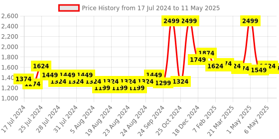 myntra.com SUTI Geometric Embroidered Crop Open Front Jacket suti Price History Graph from 17 Jul 2024 to 11 May 2025