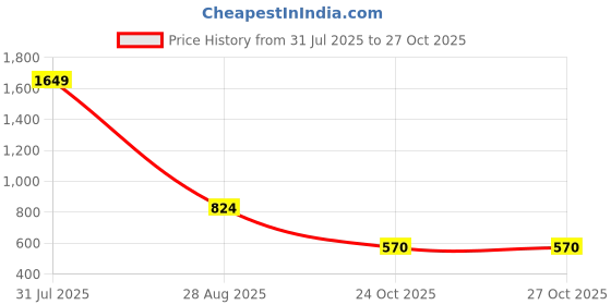 myntra.com SUTI Geometric Printed Flared Sleeves Sequinned Kurta suti Price History Graph from 31 Jul 2025 to 27 Oct 2025