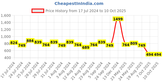 myntra.com SUTI Geometric Printed Sleeveless A-Line Kurta suti Price History Graph from 17 Jul 2024 to 9 Oct 2025
