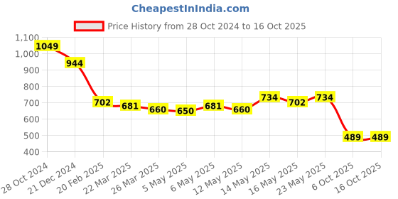 myntra.com SUTI Green Print Mandarin Collar Shirt Style High-Low Top suti Price History Graph from 28 Oct 2024 to 16 Oct 2025