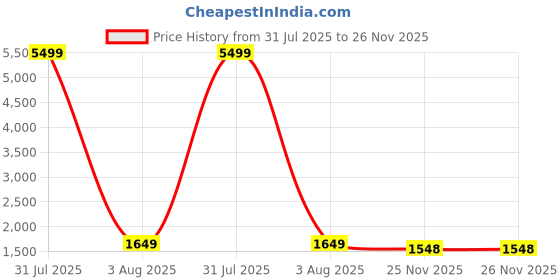 myntra.com SUTI Leheriya Embroidered Regular Thread Work Kurta with Trousers suti Price History Graph from 31 Jul 2025 to 26 Nov 2025