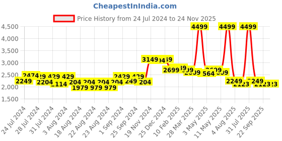 myntra.com SUTI Lightweight Longline Quilted Jacket suti Price History Graph from 24 Jul 2024 to 24 Nov 2025