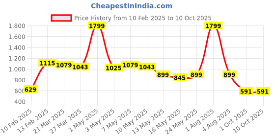 myntra.com SUTI Mandarin Collar Lightweight Open Front Jacket suti Price History Graph from 10 Feb 2025 to 10 Oct 2025