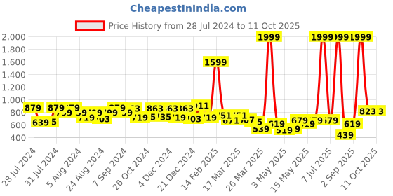 myntra.com SUTI Mandarin Collar Regular Sleeves Regular Top suti Price History Graph from 28 Jul 2024 to 10 Oct 2025