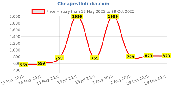 myntra.com SUTI Print Ethnic Cotton Top suti Price History Graph from 12 May 2025 to 29 Oct 2025