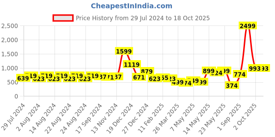 myntra.com SUTI Print Mandarin Collar High Low Top suti Price History Graph from 29 Jul 2024 to 18 Oct 2025