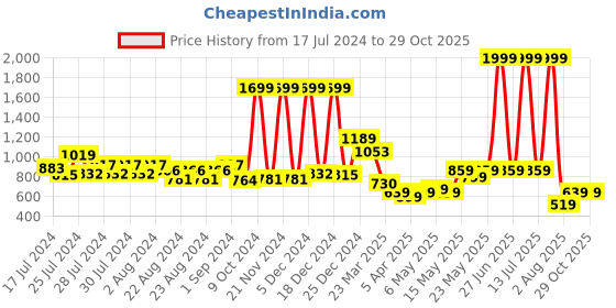 myntra.com SUTI Printed Tie-Up Neck Cotton Top suti Price History Graph from 17 Jul 2024 to 28 Oct 2025