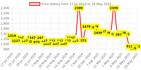 myntra.com SUTI Self Design Lightweight Tailored Jacket suti Price History Graph from 17 Jul 2024 to 24 May 2025
