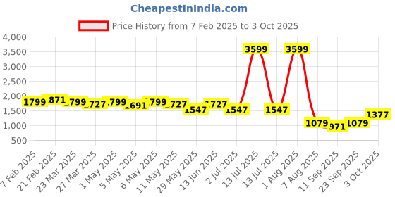 myntra.com SUTI Self Design Tie-Up Tiered Longline Cotton Shrug suti Price History Graph from 7 Feb 2025 to 3 Oct 2025