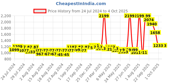 myntra.com SUTI Shirt Collar Roll-Up Sleeves A-Line Kurta suti Price History Graph from 24 Jul 2024 to 4 Oct 2025