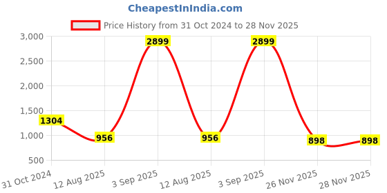 myntra.com SUTI Shirt Collar Roll-Up Sleeves Pathani Kurta suti Price History Graph from 31 Oct 2024 to 28 Nov 2025