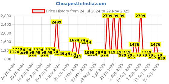 myntra.com SUTI Sleeveless Keyhole Ethnic Motifs Printed Zari Pure Cotton Kurta with Palazzos suti Price History Graph from 24 Jul 2024 to 22 Nov 2025