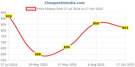 myntra.com SUTI Solid Shirt Style Top suti Price History Graph from 27 Jul 2024 to 17 Oct 2025