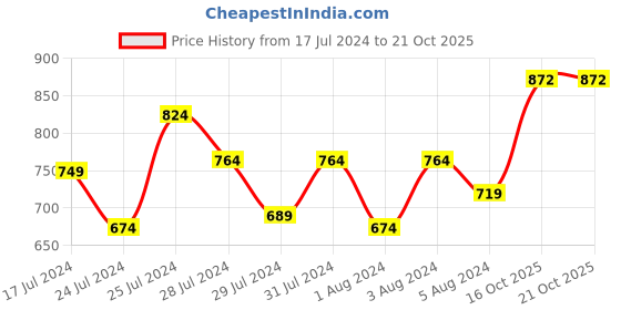 myntra.com SUTI Striped Notched Neck Three-Quarter Sleeves Cotton Top suti Price History Graph from 17 Jul 2024 to 19 Oct 2025