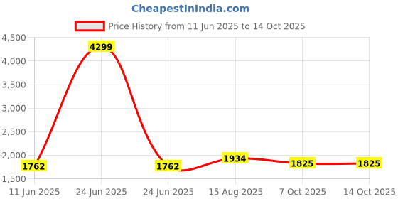 myntra.com SUTI Striped Regular Pure Silk Kurta With Trousers suti Price History Graph from 11 Jun 2025 to 14 Oct 2025