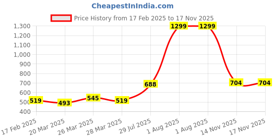 myntra.com SUTI Striped Zari V-Neck Three-Quarter Sleeves A-Line Kurta suti Price History Graph from 17 Feb 2025 to 17 Nov 2025