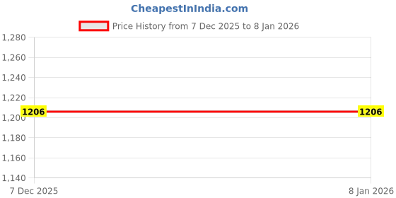 myntra.com SUTI Thread Work Cotton Kurta suti Price History Graph from 7 Dec 2025 to 5 Jan 2026