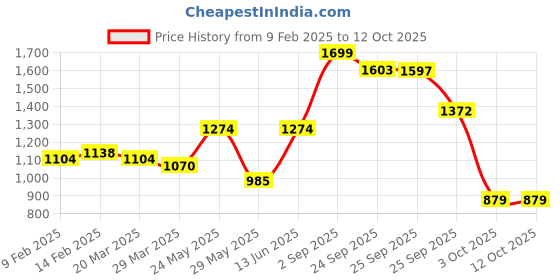 myntra.com SUTI Thread Work Sequined Panelled A-Line Cotton Kurta suti Price History Graph from 9 Feb 2025 to 12 Oct 2025