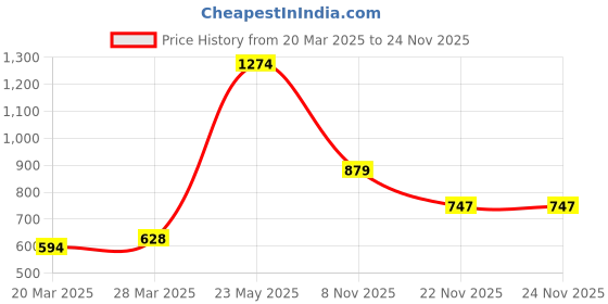 myntra.com SUTI Thread Work Sequined Panelled A-Line Cotton Kurta suti Price History Graph from 20 Mar 2025 to 23 Nov 2025