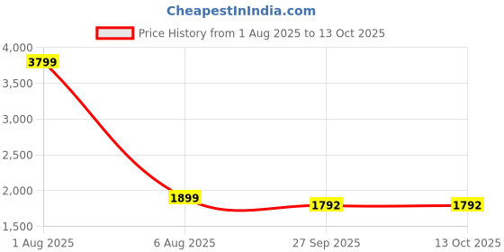 myntra.com SUTI Tie-Up Neck Ethnic Motifs Printed Straight Kurta with Trousers & Dupatta suti Price History Graph from 1 Aug 2025 to 12 Oct 2025