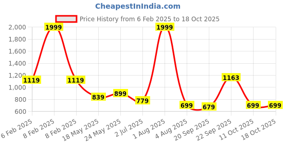 myntra.com SUTI Turtle Neck Long Sleeves Woollen Long Tunic suti Price History Graph from 6 Feb 2025 to 18 Oct 2025