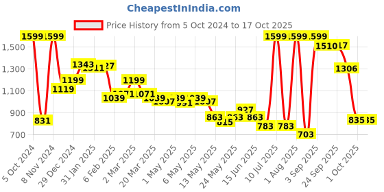 myntra.com SUTI Turtle Neck Wool Kurta suti Price History Graph from 5 Oct 2024 to 16 Oct 2025