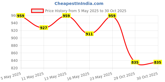 myntra.com SUTI Women Blue & White Printed Straight Kurta suti Price History Graph from 5 May 2025 to 30 Oct 2025