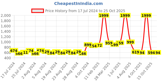 myntra.com SUTI Women Blue Comfort Slim Fit Pleated Trousers suti Price History Graph from 17 Jul 2024 to 24 Oct 2025