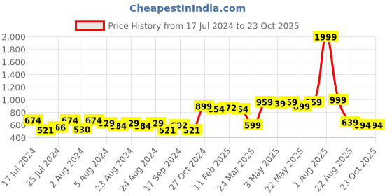 myntra.com SUTI Women Comfort Slim Fit Pleated Trousers suti Price History Graph from 17 Jul 2024 to 22 Oct 2025
