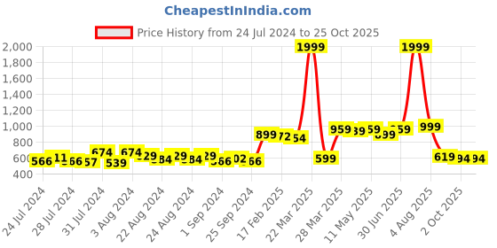 myntra.com SUTI Women Comfort Slim Fit Trousers suti Price History Graph from 24 Jul 2024 to 24 Oct 2025