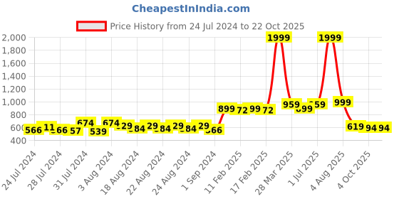 myntra.com SUTI Women Comfort Slim Fit Trousers suti Price History Graph from 24 Jul 2024 to 21 Oct 2025