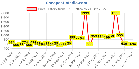 myntra.com SUTI Women Comfort Slim Fit Trousers suti Price History Graph from 17 Jul 2024 to 21 Oct 2025