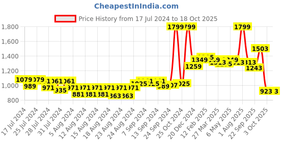 myntra.com SUTI Women Embroidered Crop Open Front Jacket suti Price History Graph from 17 Jul 2024 to 18 Oct 2025