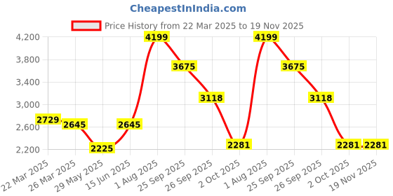 myntra.com SUTI Women Ethnic Motifs Printed Pure Cotton Kurta with Trousers & With Dupatta suti Price History Graph from 22 Mar 2025 to 19 Nov 2025
