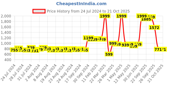 myntra.com SUTI Women Geometrical Printed Slim Fit Pleated Peg Trousers suti Price History Graph from 24 Jul 2024 to 21 Oct 2025