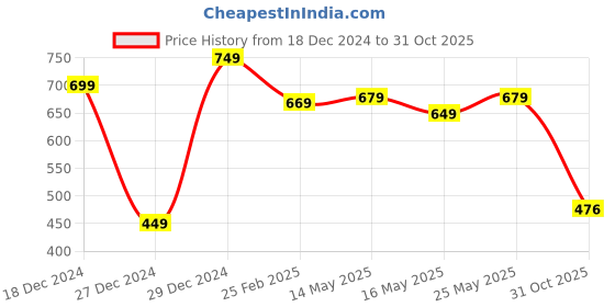 myntra.com SUTI Women Green Ethnic Motifs Printed Cotton Kurta suti Price History Graph from 18 Dec 2024 to 31 Oct 2025