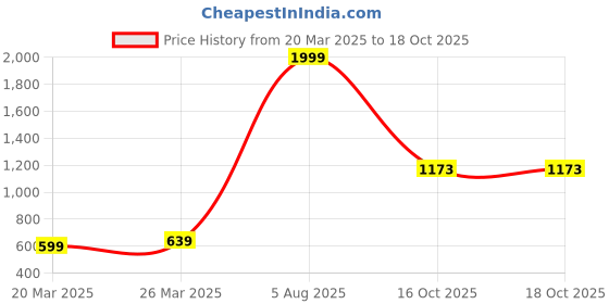 myntra.com SUTI Women Khaki Ethnic Motifs Printed Kurta suti Price History Graph from 20 Mar 2025 to 18 Oct 2025