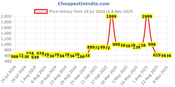 myntra.com SUTI Women Mid Rise Cotton Trousers suti Price History Graph from 24 Jul 2024 to 3 Nov 2025