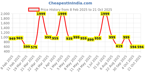 myntra.com SUTI Women Mid Rise Cotton Trousers suti Price History Graph from 8 Feb 2025 to 21 Oct 2025