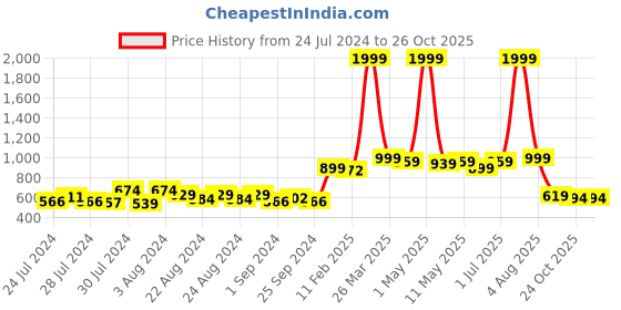 myntra.com SUTI Women Mid-Rise Crop Cotton Cigarette Trousers suti Price History Graph from 24 Jul 2024 to 25 Oct 2025
