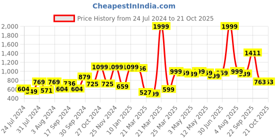 myntra.com SUTI Women Mid-Rise Flared Palazzos suti Price History Graph from 24 Jul 2024 to 21 Oct 2025