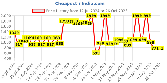 myntra.com SUTI Women Mid-Rise Relaxed Loose Fit Parallel Trousers suti Price History Graph from 17 Jul 2024 to 24 Oct 2025